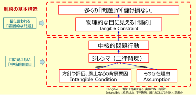 ダイナミック・フロー・マネジメントとは | Solution | TOCをベースにしたコンサルティング、ゴール・システム・コンサルティング株式会社